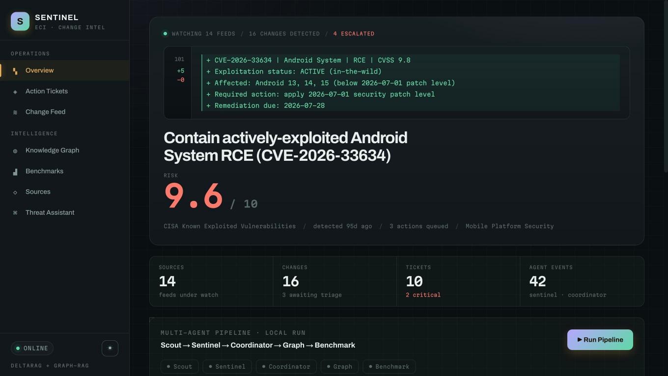 The live SENTINEL console showing an escalated CVE with its risk score and the pipeline's source, change and ticket counts