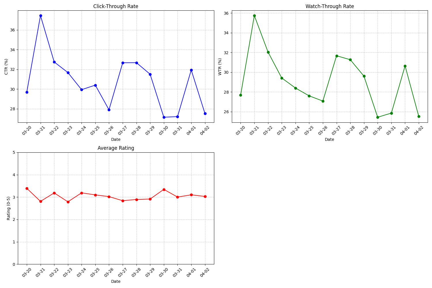 Line charts of click-through rate, watch-through rate and average rating over two weeks